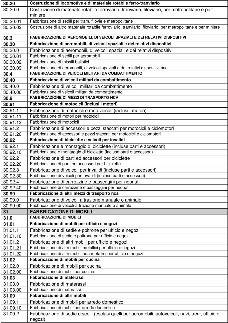 30 Fabbricazione di aeromobili, di veicoli spaziali e dei relativi dispositivi 30.30.0 Fabbricazione di aeromobili, di veicoli spaziali e dei relativi dispositivi 30.30.01 Fabbricazione di sedili per aeromobili 30.