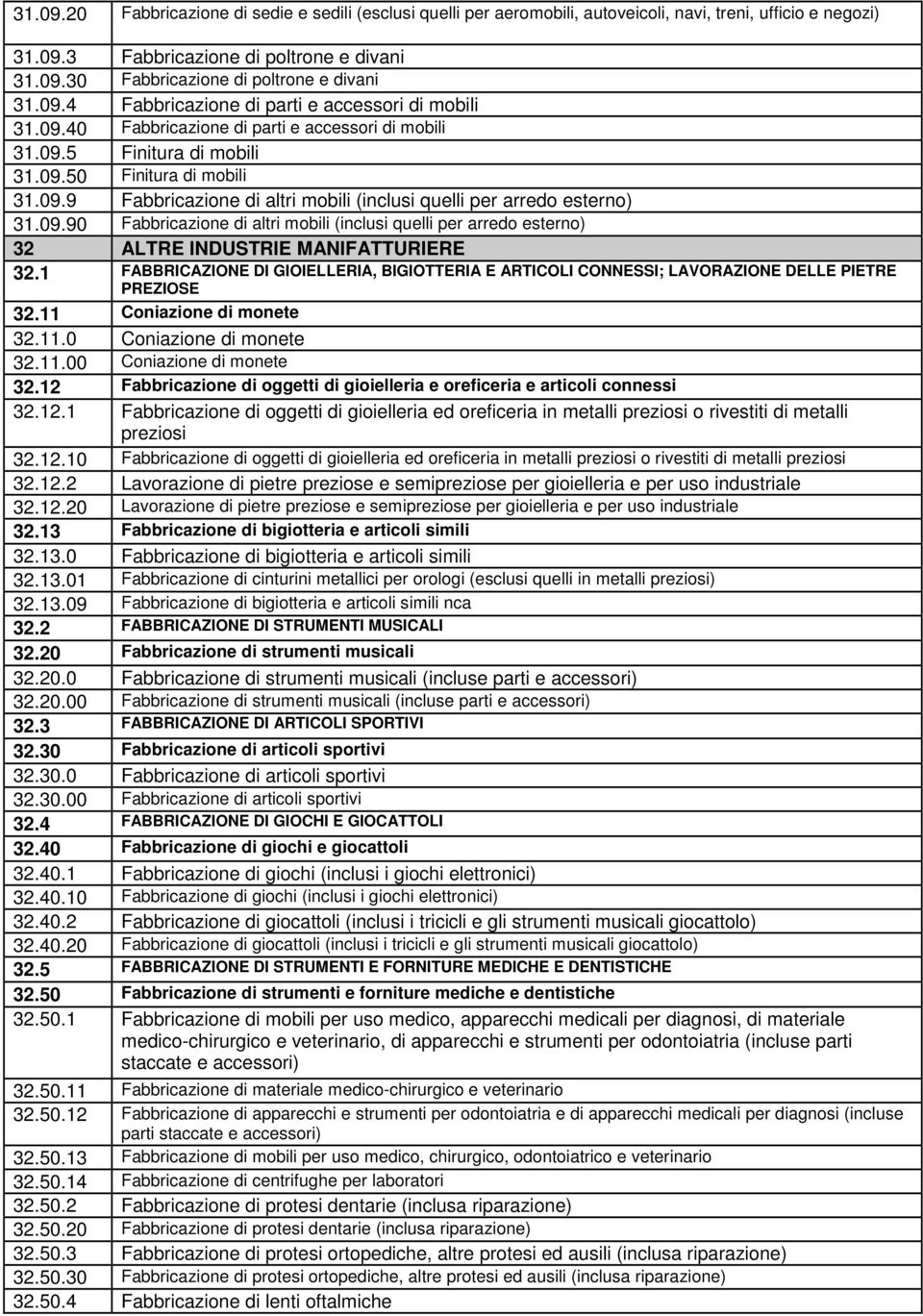 09.90 Fabbricazione di altri mobili (inclusi quelli per arredo esterno) 32 ALTRE INDUSTRIE MANIFATTURIERE 32.