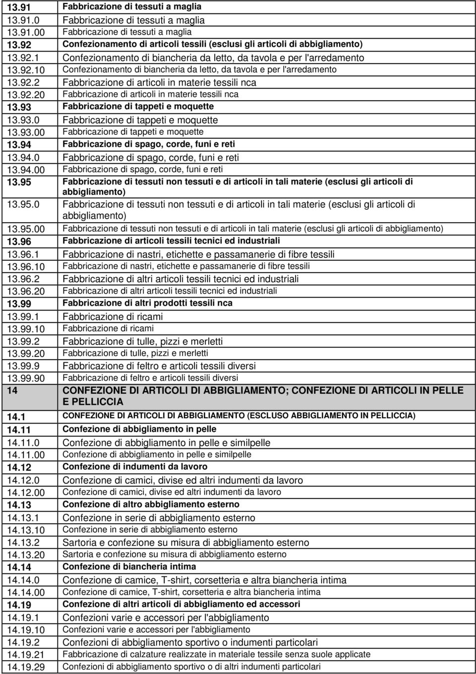 92.2 Fabbricazione di articoli in materie tessili nca 13.92.20 Fabbricazione di articoli in materie tessili nca 13.93 Fabbricazione di tappeti e moquette 13.93.0 Fabbricazione di tappeti e moquette 13.