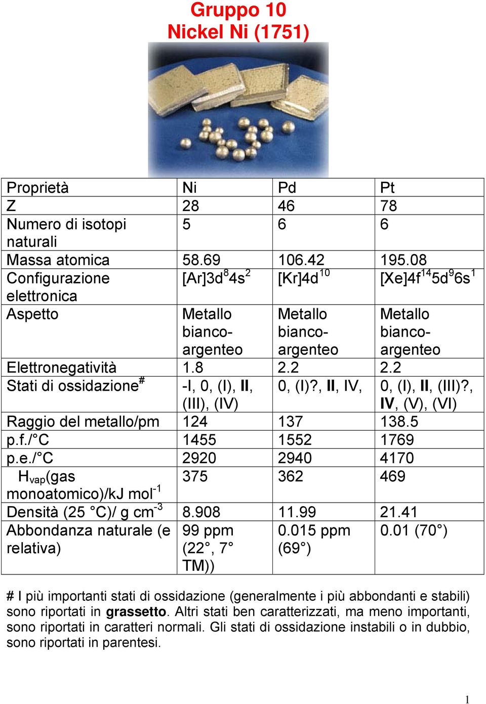 2 Stati di ossidazione # -I, 0, (I), II, (III), (IV) Raggio del metallo/pm 124 137 138.5 p.f./ 1455 1552 1769 p.e./ 2920 2940 4170 H vap (gas 375 362 469 monoatomico)/kj mol -1 Densità (25 )/ g cm -3 8.