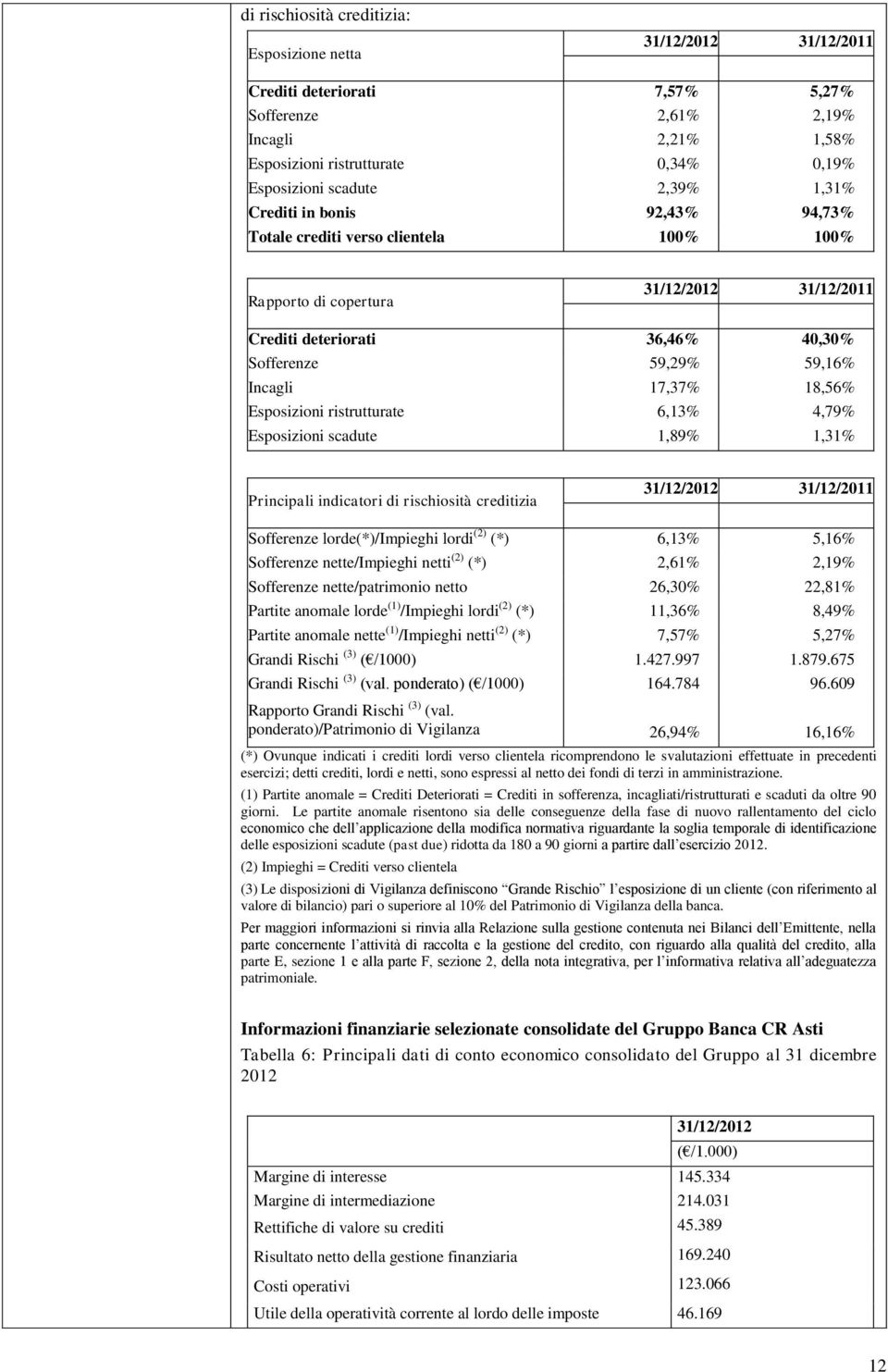 17,37% 18,56% Esposizioni ristrutturate 6,13% 4,79% Esposizioni scadute 1,89% 1,31% Principali indicatori di rischiosità creditizia 31/12/2012 31/12/2011 Sofferenze lorde(*)/impieghi lordi (2) (*)