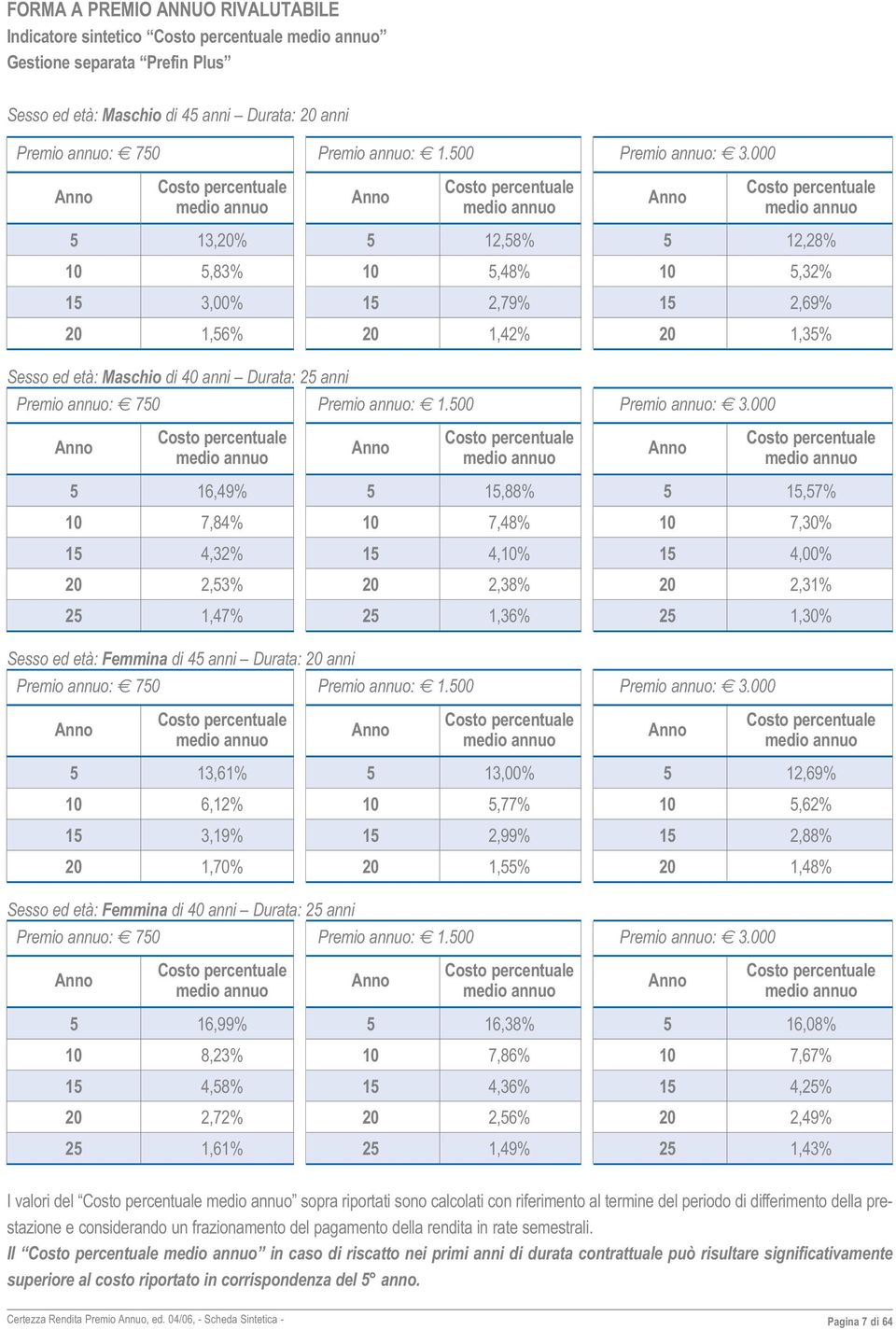 000 Costo percentuale Costo percentuale Costo percentuale Anno Anno Anno medio annuo medio annuo medio annuo 5 13,20% 5 12,58% 5 12,28% 10 5,83% 10 5,48% 10 5,32% 15 3,00% 15 2,79% 15 2,69% 20 1,56%