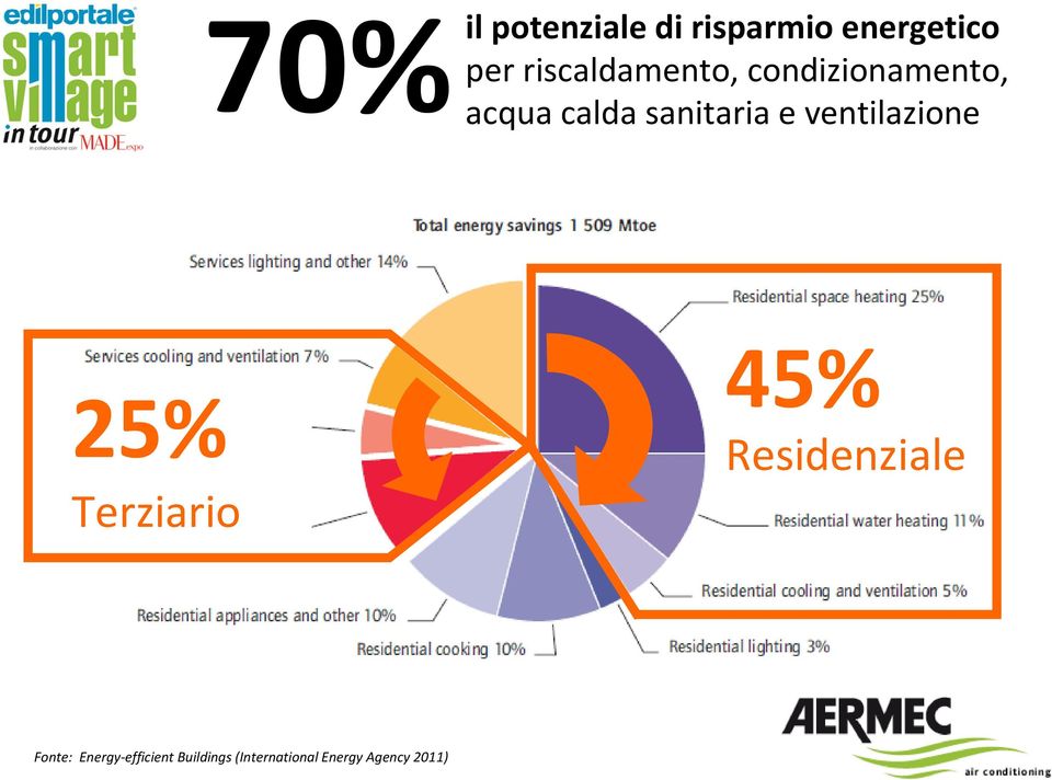 e ventilazione 25% Terziario 45% Residenziale Fonte: