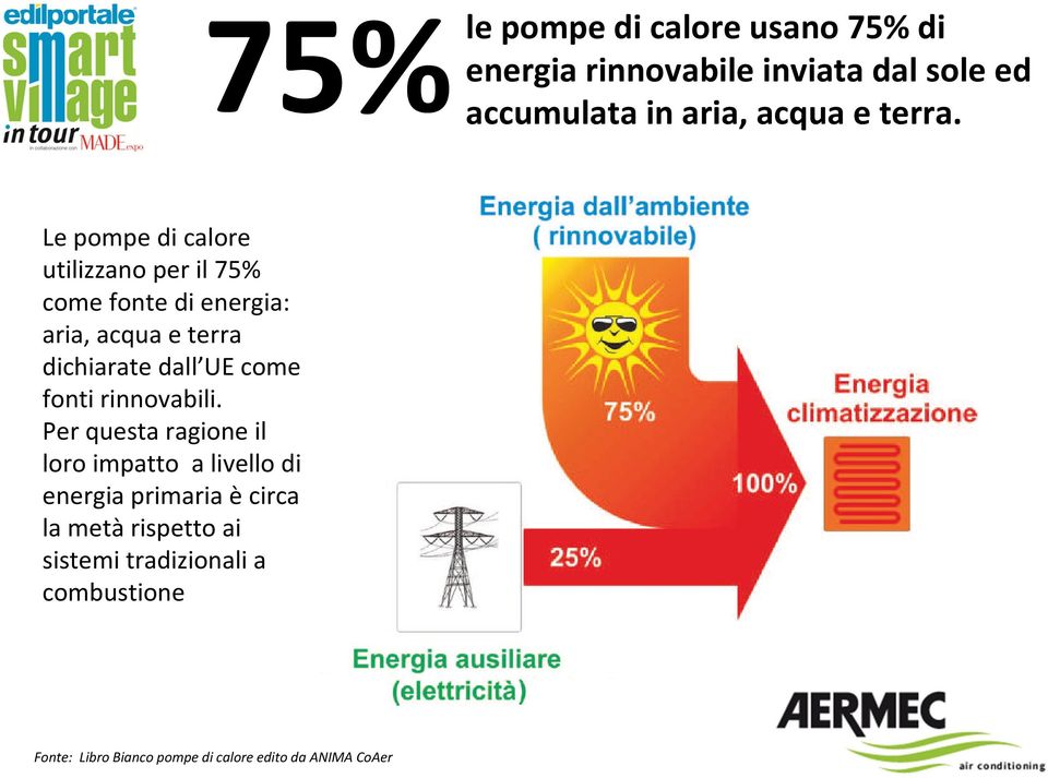 Le pompe di calore utilizzano per il 75% come fonte di energia: aria, acqua e terra dichiarate dall UE come fonti