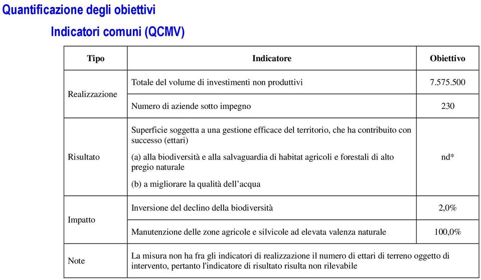 salvaguardia di habitat agricoli e forestali di alto pregio naturale (b) a migliorare la qualità dell acqua nd* Impatto Note Inversione del declino della biodiversità 2,0% Manutenzione