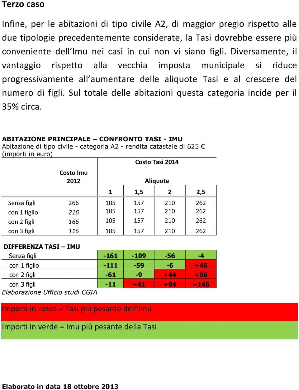 Sul totale delle abitazioni questa categoria incide per il 35% circa.