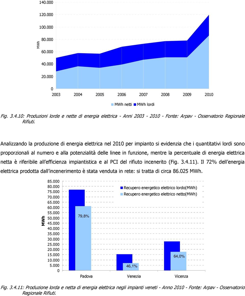 percentuale di energia elettrica netta è riferibile all efficienza impiantistica e al PCI del rifiuto incenerito (Fig. 3.4.11).