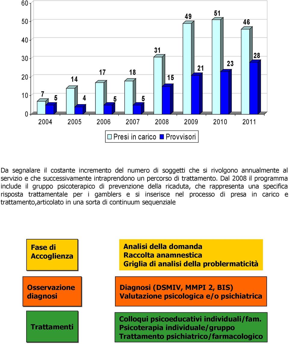 Dal 2008 il programma include il gruppo psicoterapico di prevenzione della ricaduta, che rappresenta una specifica risposta trattamentale per i gamblers e si inserisce nel processo di presa in carico