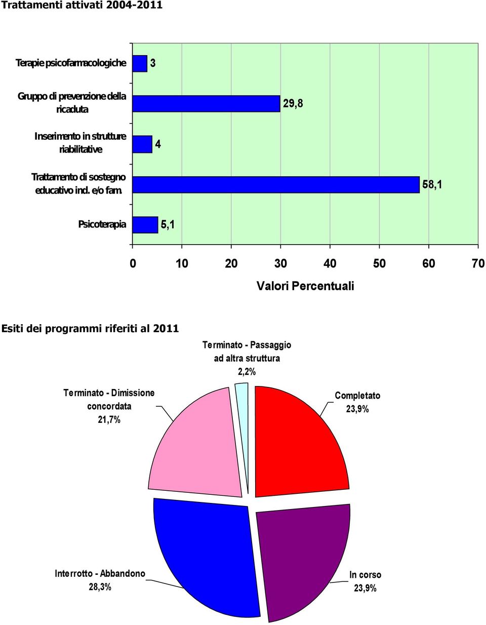 8,1 Psicoterapia,1 0 10 20 30 40 0 60 70 Valori Percentuali Esiti dei programmi riferiti al 2011 Terminato -