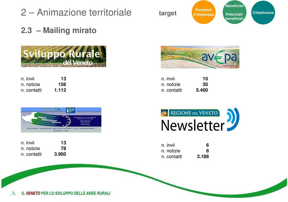 notizie n. contatti 13 156 1.112 n. invii n. notizie n. contatti 10 30 5.