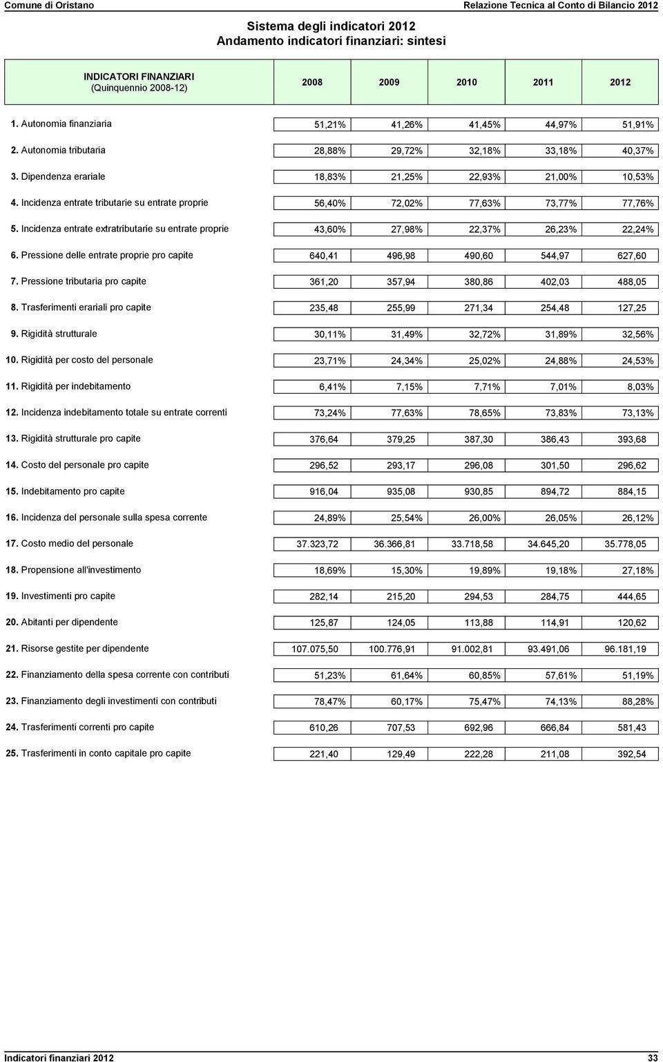 Incidenza entrate tributarie su entrate proprie 56,40% 72,02% 77,63% 73,77% 77,76% 5. Incidenza entrate extratributarie su entrate proprie 43,60% 27,98% 22,37% 26,23% 22,24% 6.