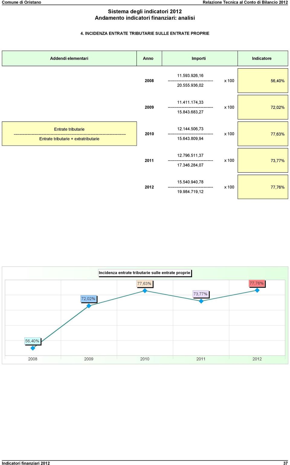 683,27 x 100 72,02% Entrate tributarie ---------------- Entrate tributarie + extratributarie 12.