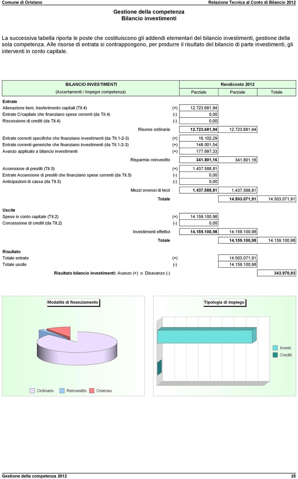 BILANCIO INVESTIMENTI Rendiconto (Accertamenti / Impegni competenza) Parziale Parziale Totale Entrate Alienazione beni, trasferimento capitali (Tit.4) (+) 12.723.