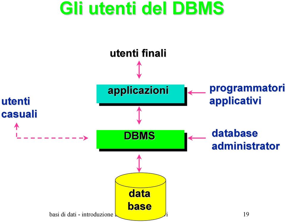 applicativi database administrator data base