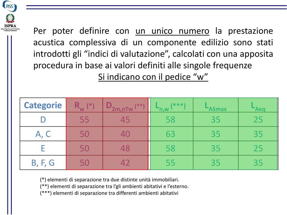 n,w (***) L ASmax L Aeq D 55 45 58 35 25 A, C 50 40 63 35 35 E 50 48 58 35 25 B, F, G 50 42 55 35 35 (*) elementi di separazione tra due distinte