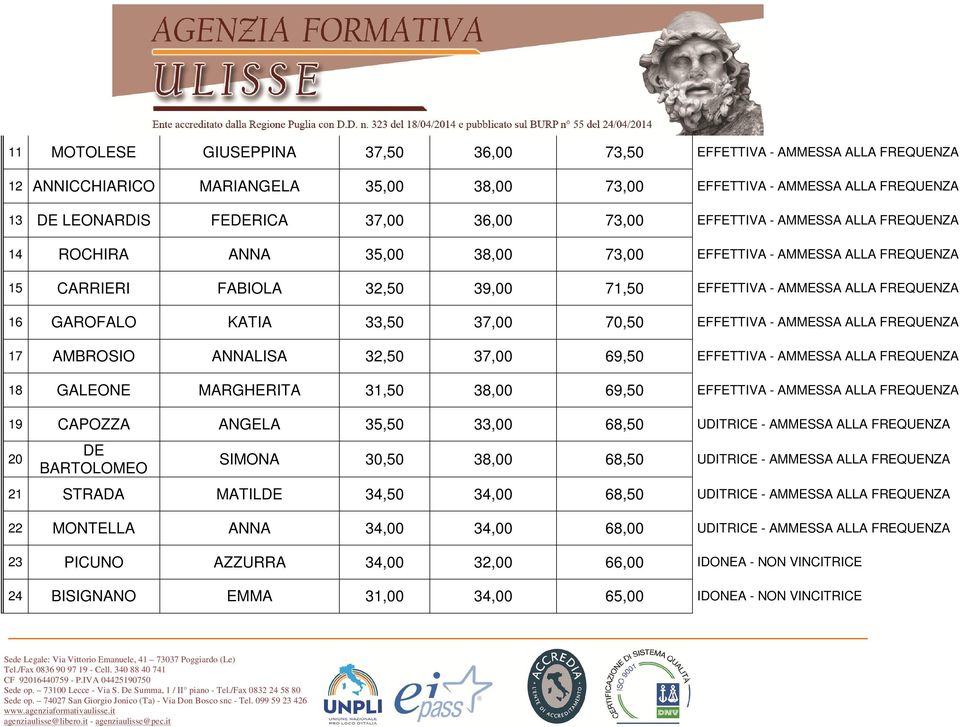 33,50 37,00 70,50 EFFETTIVA - AMMESSA ALLA FREQUENZA 17 AMBROSIO ANNALISA 32,50 37,00 69,50 EFFETTIVA - AMMESSA ALLA FREQUENZA 18 GALEONE MARGHERITA 31,50 38,00 69,50 EFFETTIVA - AMMESSA ALLA