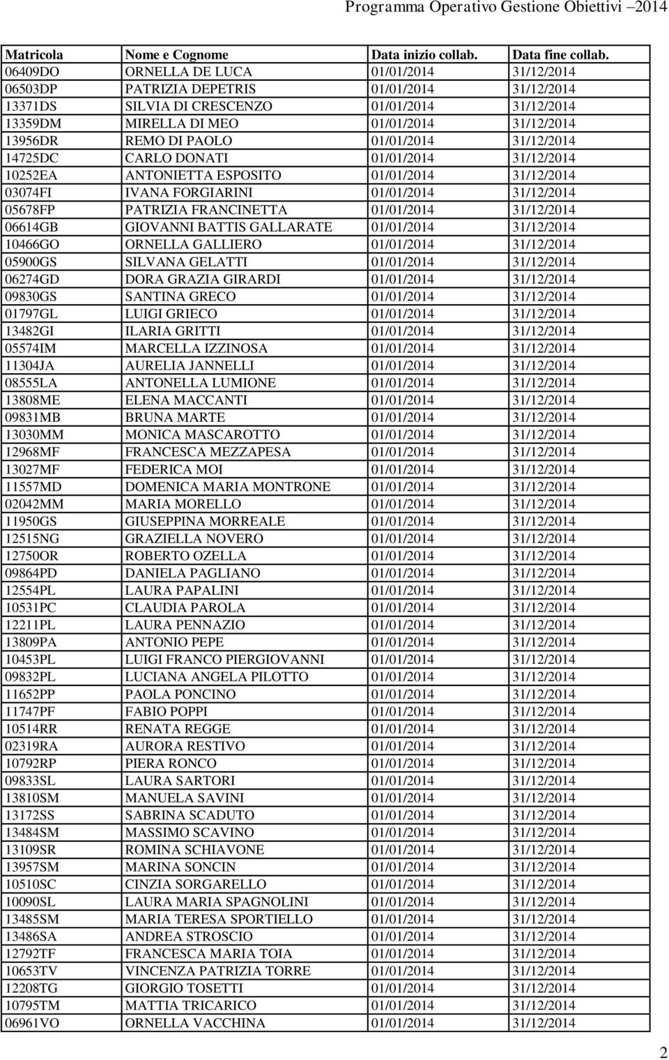 REMO DI PAOLO 01/01/2014 31/12/2014 14725DC CARLO DONATI 01/01/2014 31/12/2014 10252EA ANTONIETTA ESPOSITO 01/01/2014 31/12/2014 03074FI IVANA FORGIARINI 01/01/2014 31/12/2014 05678FP PATRIZIA