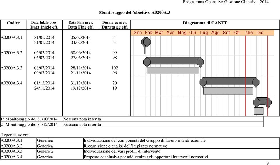 3.1 Generica Individuazione dei componenti del Gruppo di lavoro interdirezionale A0200A.3.2 Generica Ricognizione e analisi dell impianto normativo A0200A.3.3 Generica Individuazione dei vari profili di intervento A0200A.