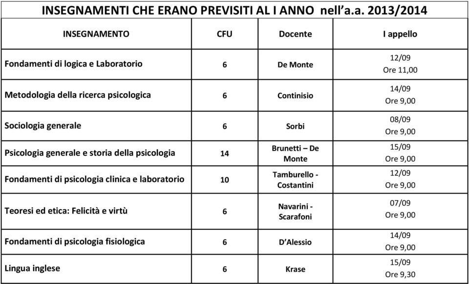 6 Continisio Psicologia generale e storia della psicologia 14 Fondamenti di psicologia