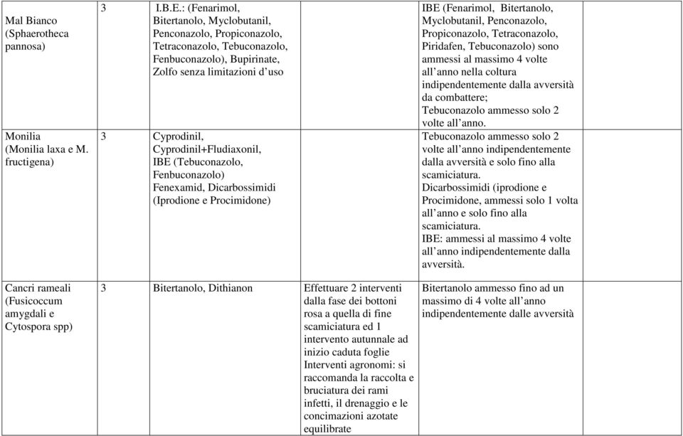 (Tebuconazolo, Fenbuconazolo) Fenexamid, Dicarbossimidi (Iprodione e Procimidone) 3 Bitertanolo, Dithianon Effettuare 2 interventi dalla fase dei bottoni rosa a quella di fine scamiciatura ed 1