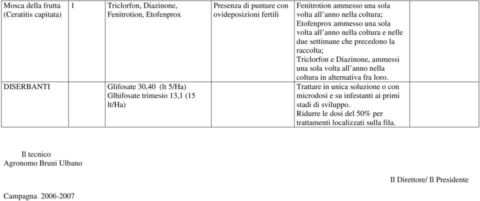 che precedono la raccolta; Triclorfon e Diazinone, ammessi una sola volta all anno nella coltura in alternativa fra loro.