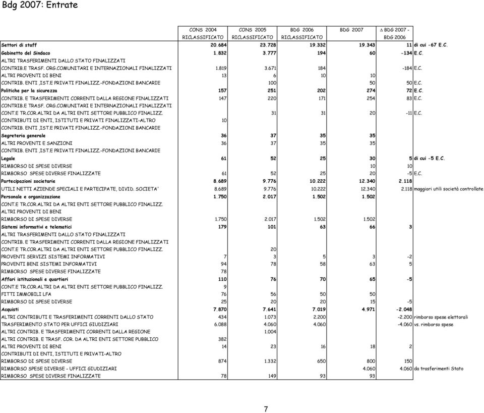 C. CONTRIB. E TRASFERIMENTI CORRENTI DALLA REGIONE FINALIZZATI 147 220 171 254 83 E.C. CONTRIB.E TRASF. ORG.COMUNITARI E INTERNAZIONALI FINALIZZATI CONT.E TR.COR.ALTRI DA ALTRI ENTI SETTORE PUBBLICO FINALIZZ.