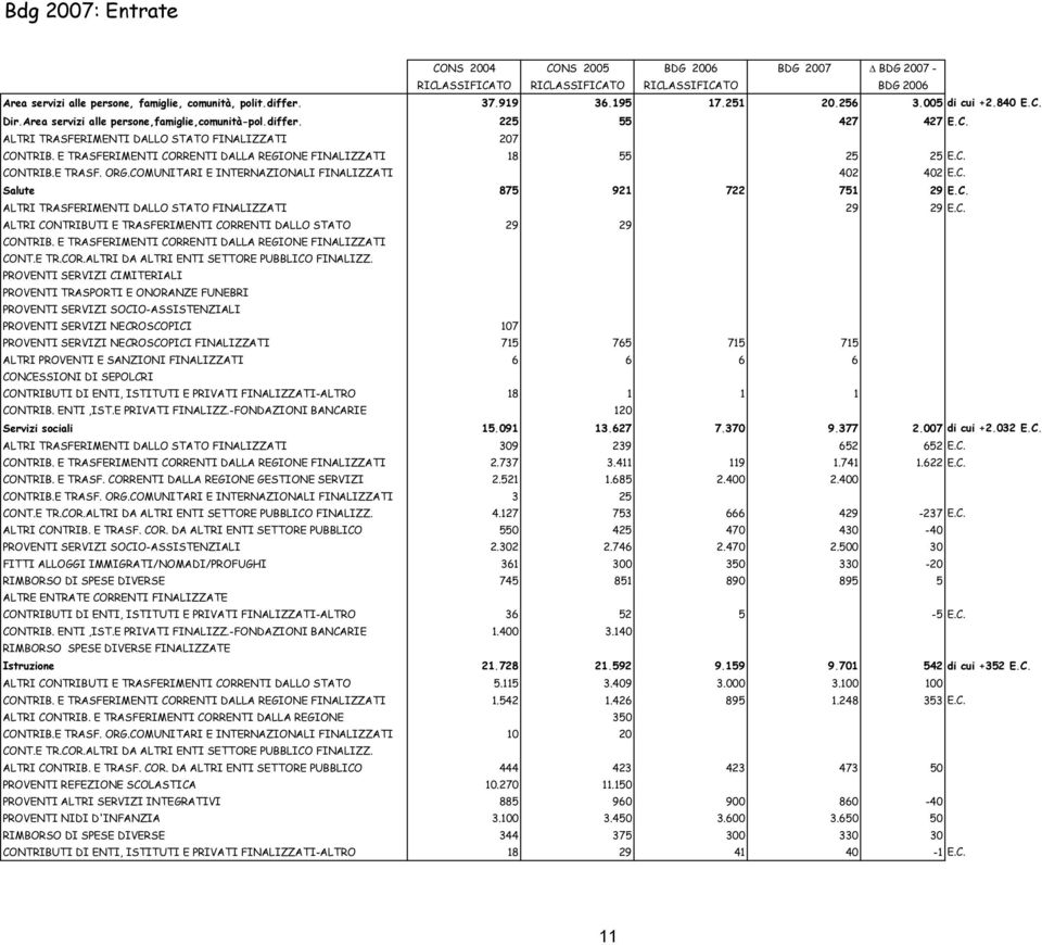 COMUNITARI E INTERNAZIONALI FINALIZZATI 402 402 E.C. Salute 875 921 722 751 29 E.C. ALTRI TRASFERIMENTI DALLO STATO FINALIZZATI 29 29 E.C. ALTRI CONTRIBUTI E TRASFERIMENTI CORRENTI DALLO STATO 29 29 CONTRIB.