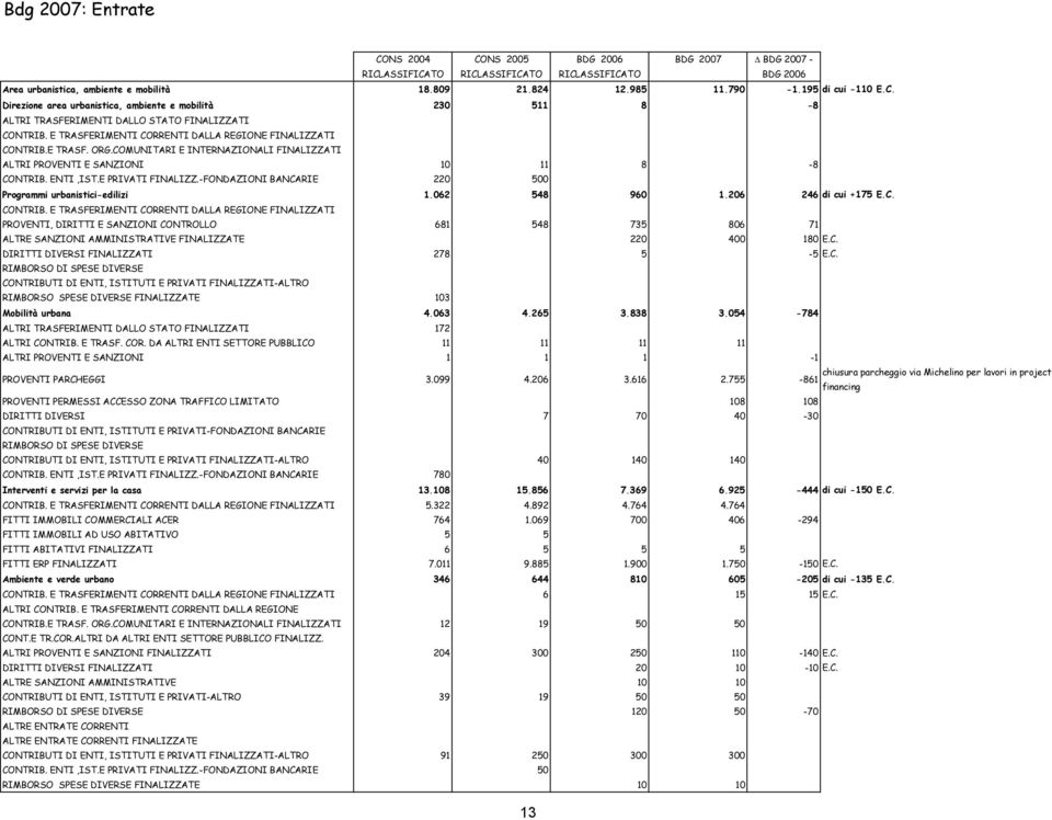 -FONDAZIONI BANCARIE 220 500 Programmi urbanistici-edilizi 1.062 548 960 1.206 246 di cui +175 E.C. CONTRIB.