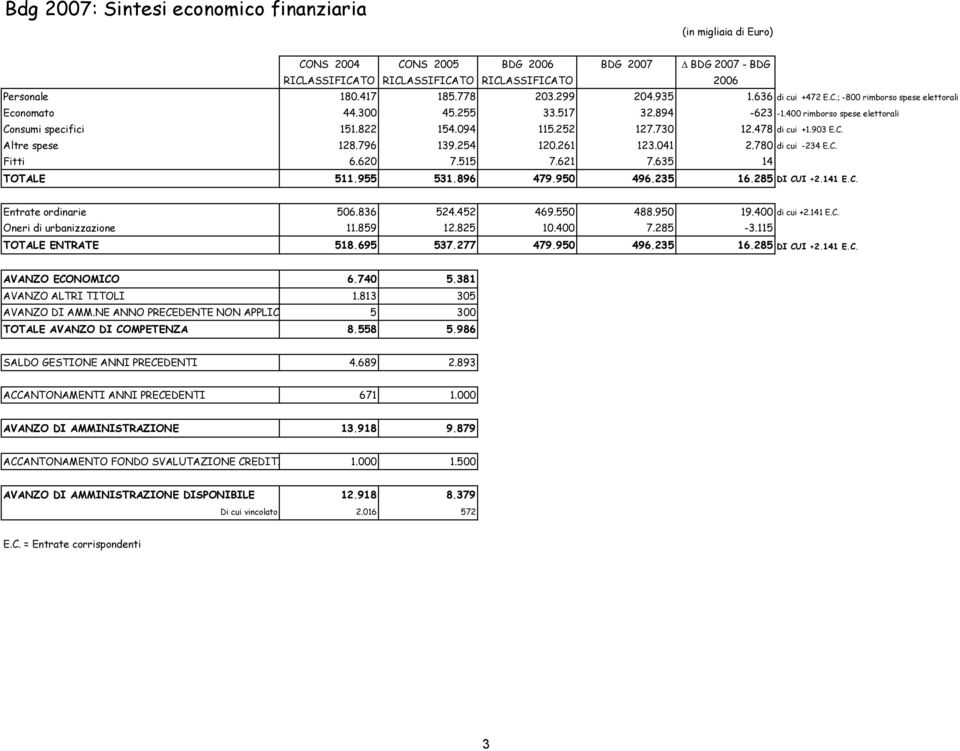 780 di cui -234 E.C. Fitti 6.620 7.515 7.621 7.635 14 TOTALE 511.955 531.896 479.950 496.235 16.285 DI CUI +2.141 E.C. Entrate ordinarie 506.836 524.452 469.550 488.950 19.400 di cui +2.141 E.C. Oneri di urbanizzazione 11.