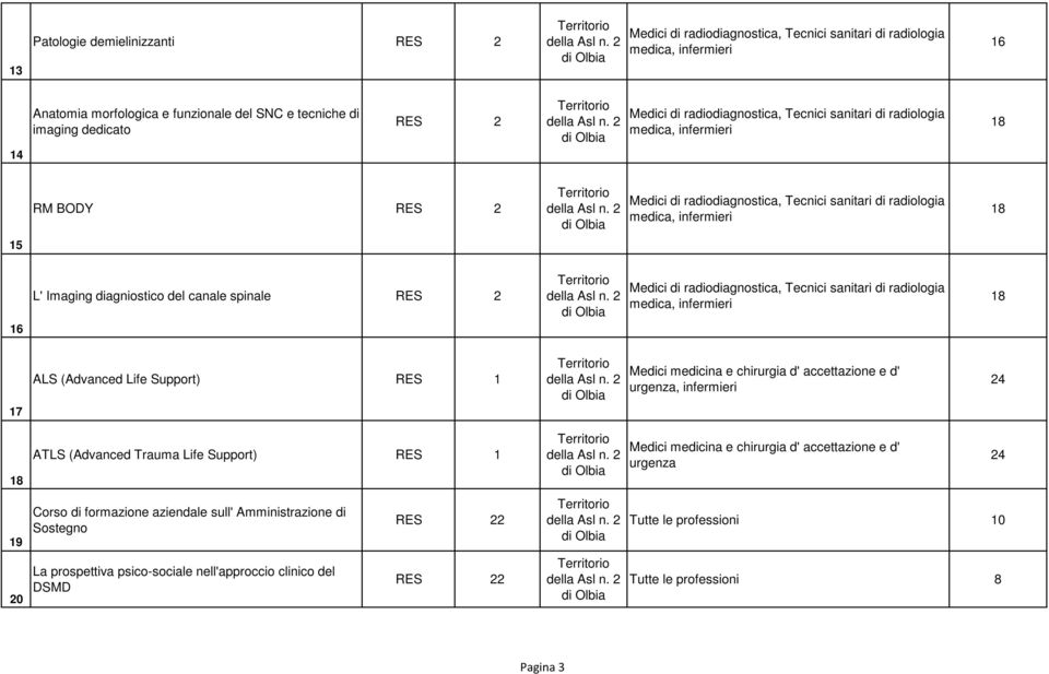 diagniostico del canale spinale RES 2 Medici di radiodiagnostica, Tecnici sanitari di radiologia medica, infermieri 1 17 ALS (Advanced Life Support) RES 1 Medici medicina e chirurgia d' accettazione