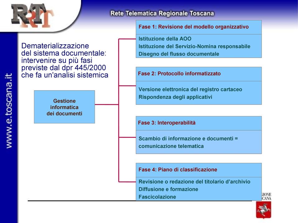 Fase 2: Protocollo informatizzato Versione elettronica del registro cartaceo Rispondenza degli applicativi Fase 3: Interoperabilità Scambio di