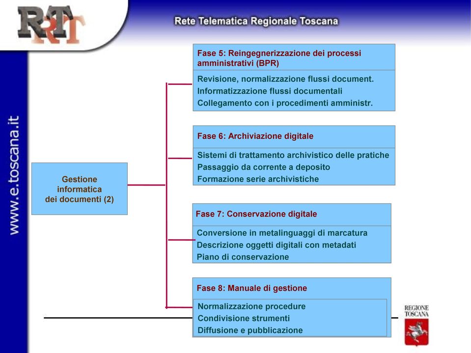 Fase 6: Archiviazione digitale Gestione informatica dei documenti (2) Sistemi di trattamento archivistico delle pratiche Passaggio da corrente a