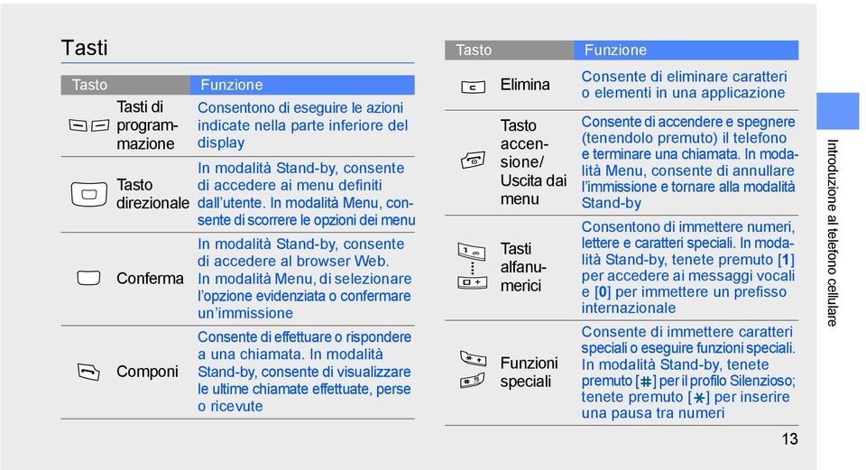 Conferma In modalità Menu, di selezionare l opzione evidenziata o confermare un immissione Consente di effettuare o rispondere a una chiamata.