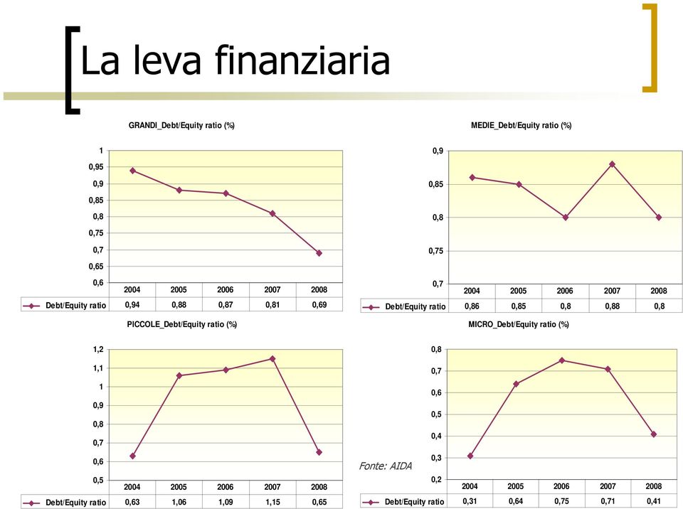 Debt/Equity ratio 0,86 0,85 0,8 0,88 0,8 MICRO_Debt/Equity ratio (%) 1,2 1,1 1 0,9 0,8 0,7 0,6 0,5