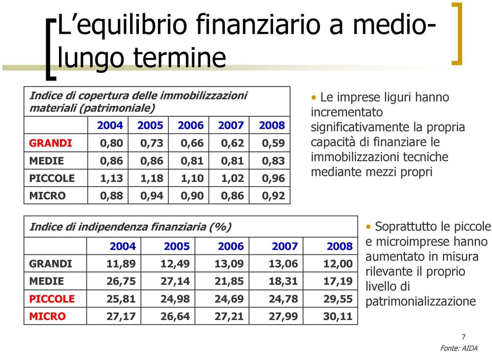 immobilizzazioni tecniche mediante mezzi propri Indice di indipendenza finanziaria (%) GRANDI 11,89 12,49 13,09 13,06 12,00 MEDIE 26,75 27,14 21,85 18,31 17,19 PICCOLE 25,81 24,98