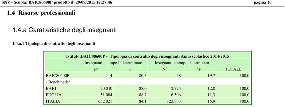 2014-2015 Insegnanti a tempo indeterminato Insegnanti a tempo determinato N % N % TOTALE 114 80,3 28 19,7 100,0 -