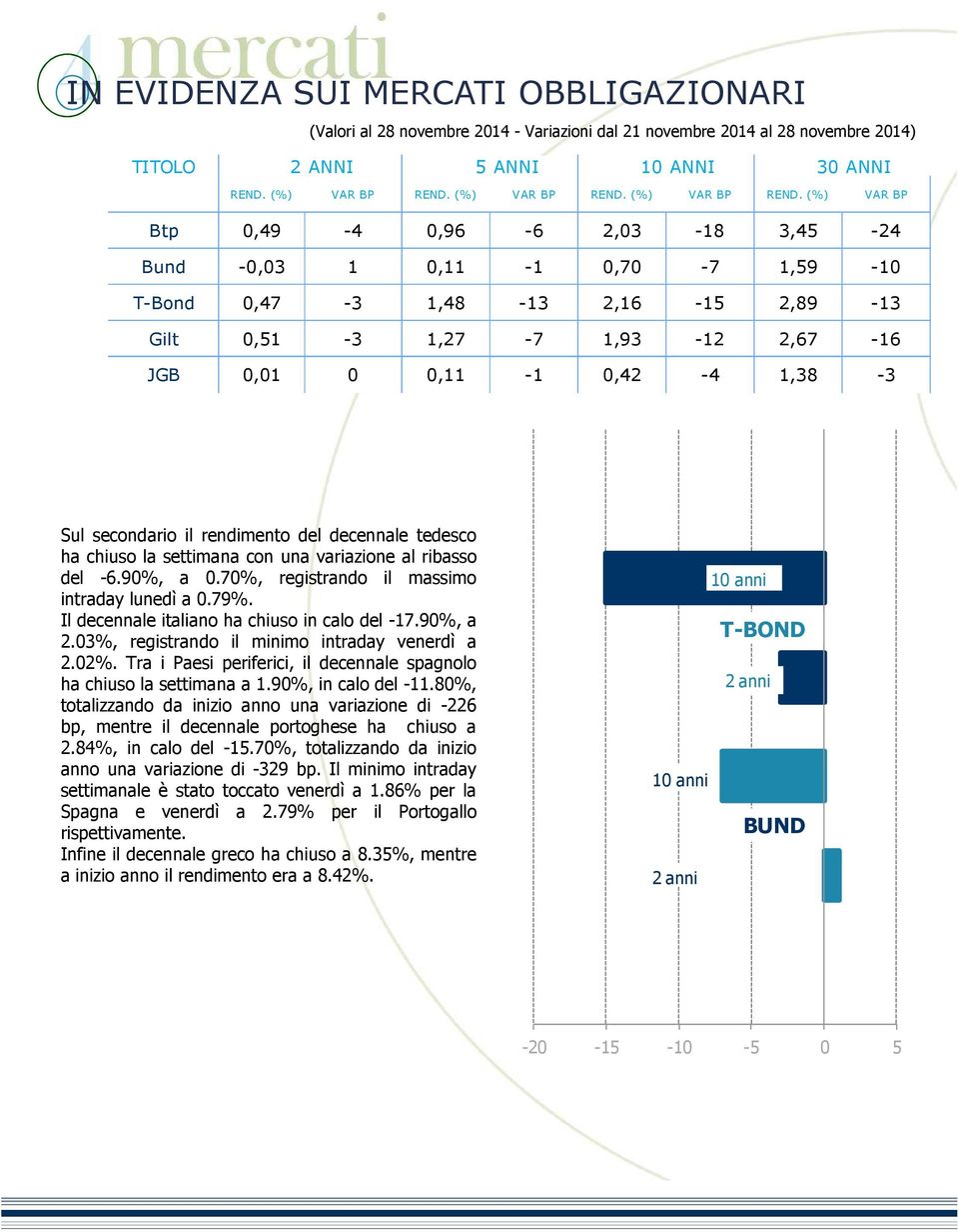 (%) VAR BP Btp 0,49-4 0,96-6 2,03-18 3,45-24 Bund -0,03 1 0,11-1 0,70-7 1,59-10 T-Bond 0,47-3 1,48-13 2,16-15 2,89-13 Gilt 0,51-3 1,27-7 1,93-12 2,67-16 JGB 0,01 0 0,11-1 0,42-4 1,38-3 Sul secondario