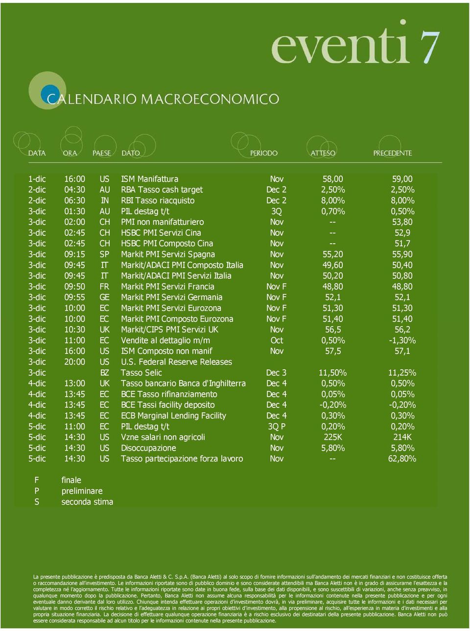 55,20 55,90 3-dic 09:45 IT Markit/ADACI PMI Composto Italia Nov 49,60 50,40 3-dic 09:45 IT Markit/ADACI PMI Servizi Italia Nov 50,20 50,80 3-dic 09:50 FR Markit PMI Servizi Francia Nov F 48,80 48,80