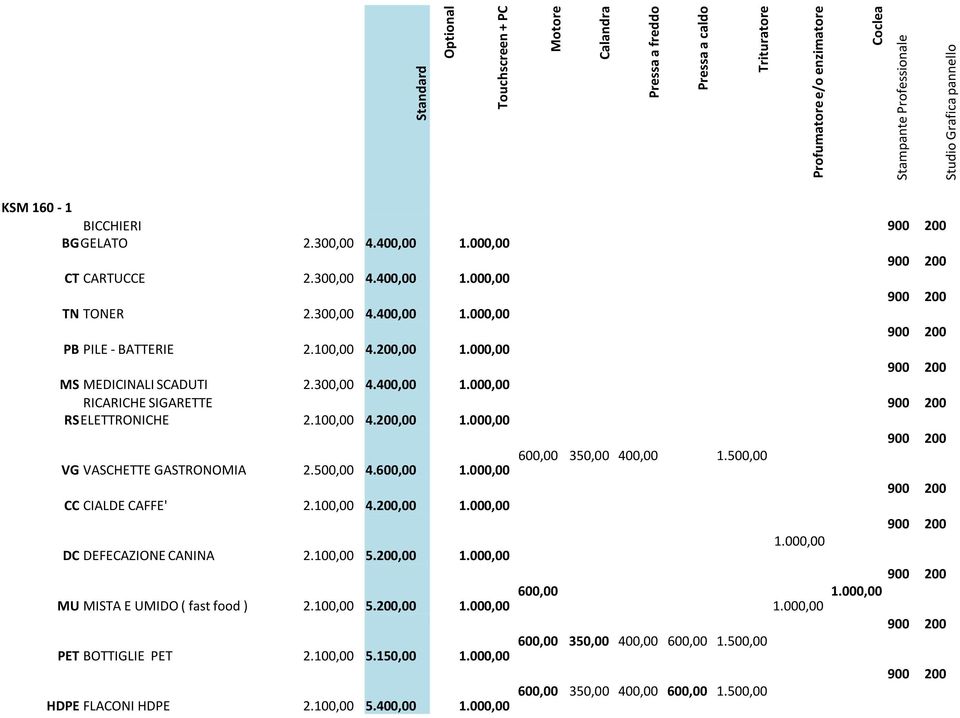 100,00 4.200,00 1.000,00 VG VASCHETTE GASTRONOMIA 2.500,00 4.600,00 1.000,00 CC CIALDE CAFFE' 2.100,00 4.200,00 1.000,00 DC DEFECAZIONE CANINA 2.100,00 5.200,00 1.000,00 MU MISTA E UMIDO ( fast food ) 2.