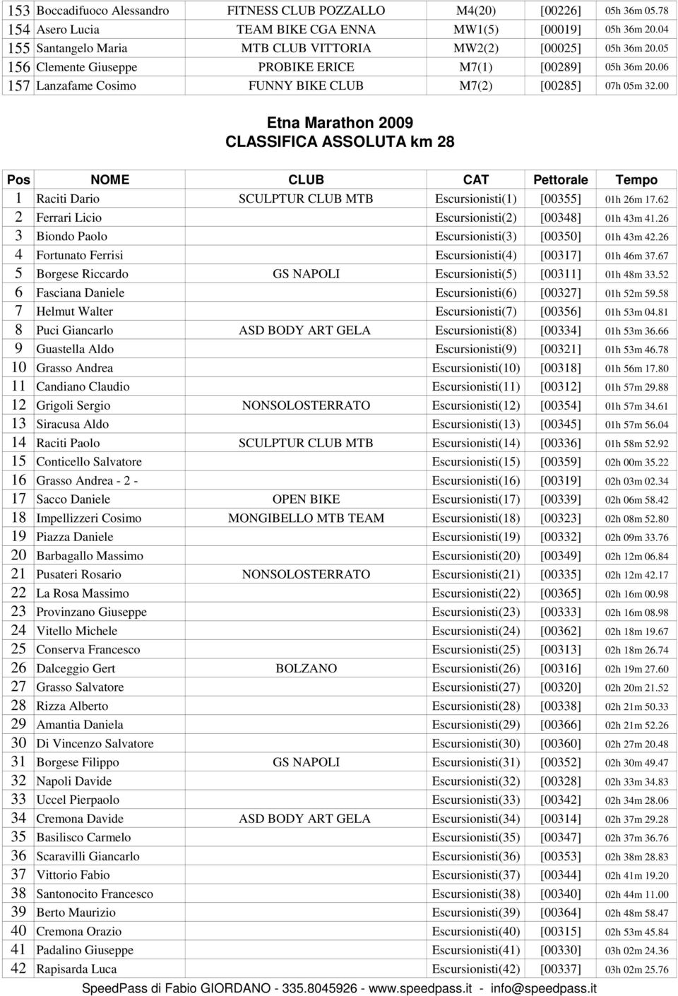 00 Etna Marathon 2009 CLASSIFICA ASSOLUTA km 28 Pos NOME CLUB CAT Pettorale Tempo 1 Raciti Dario SCULPTUR CLUB MTB Escursionisti(1) [00355] 01h 26m 17.