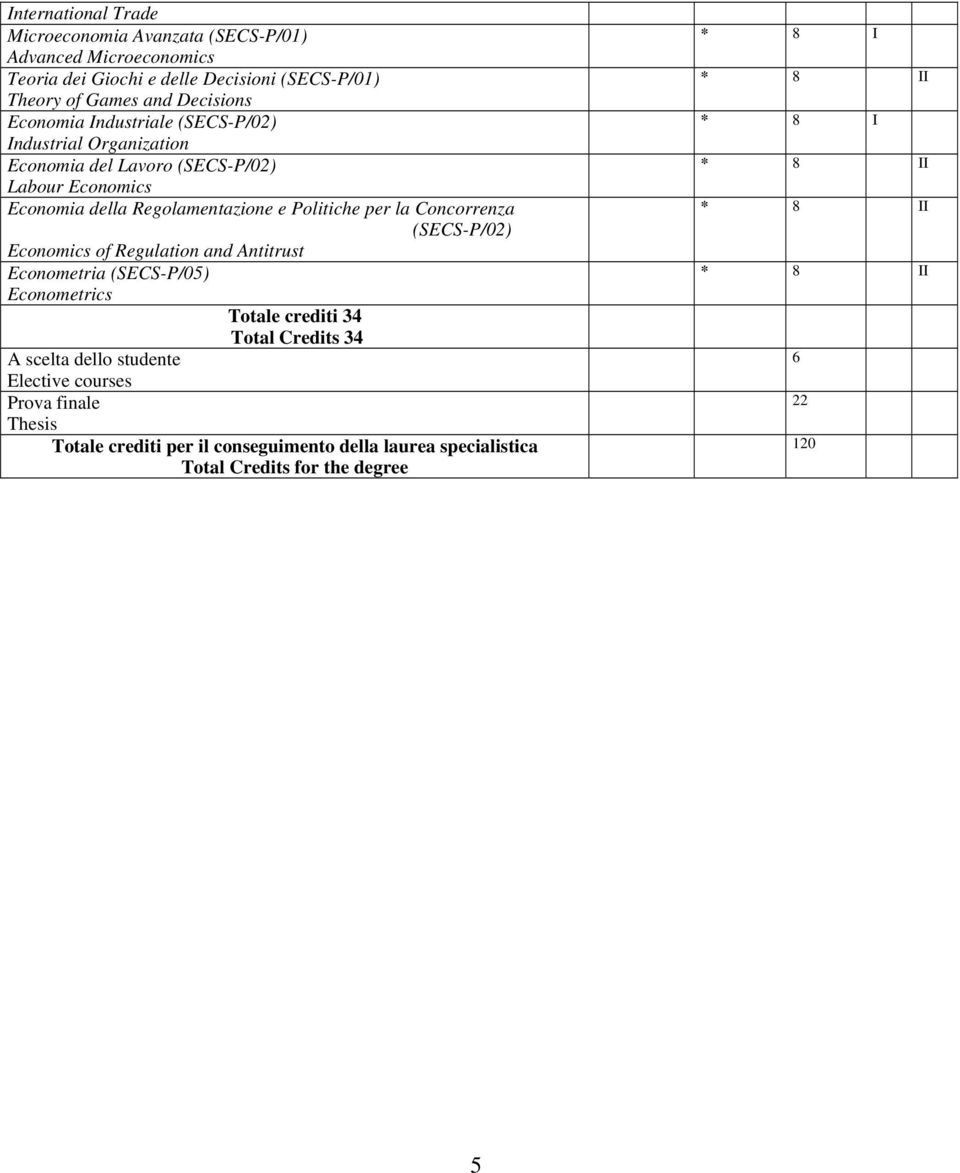 Politiche per la Concorrenza (SECS-P/02) Economics of Regulation and Antitrust Econometria (SECS-P/05) Econometrics A scelta dello studente Elective