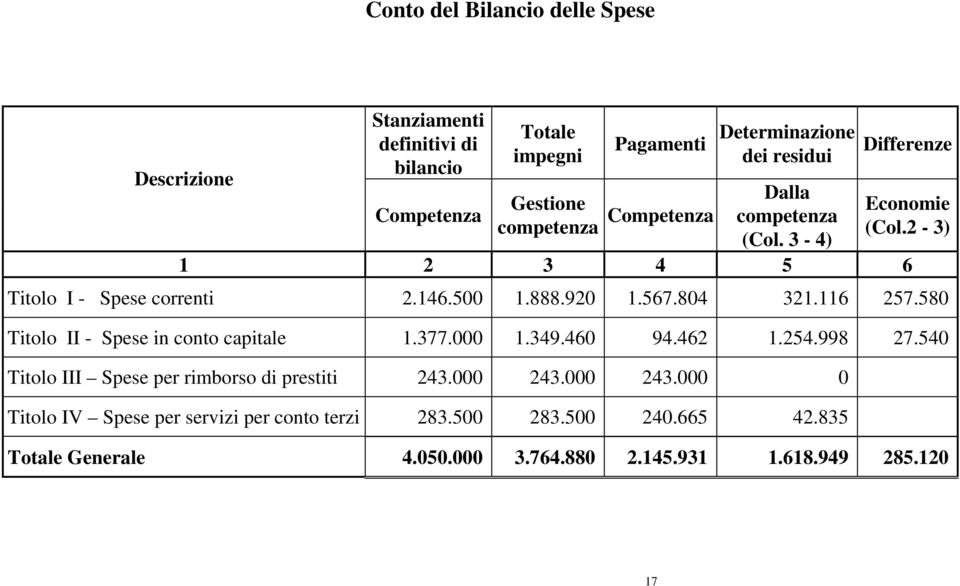 804 321.116 257.580 Titolo II - Spese in conto capitale 1.377.000 1.349.460 94.462 1.254.998 27.540 Titolo III Spese per rimborso di prestiti 243.