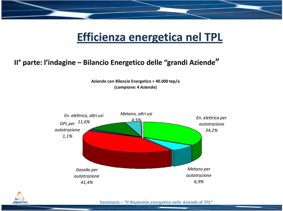 elettrica, altri usi Metano, altri usi 4,5% En.