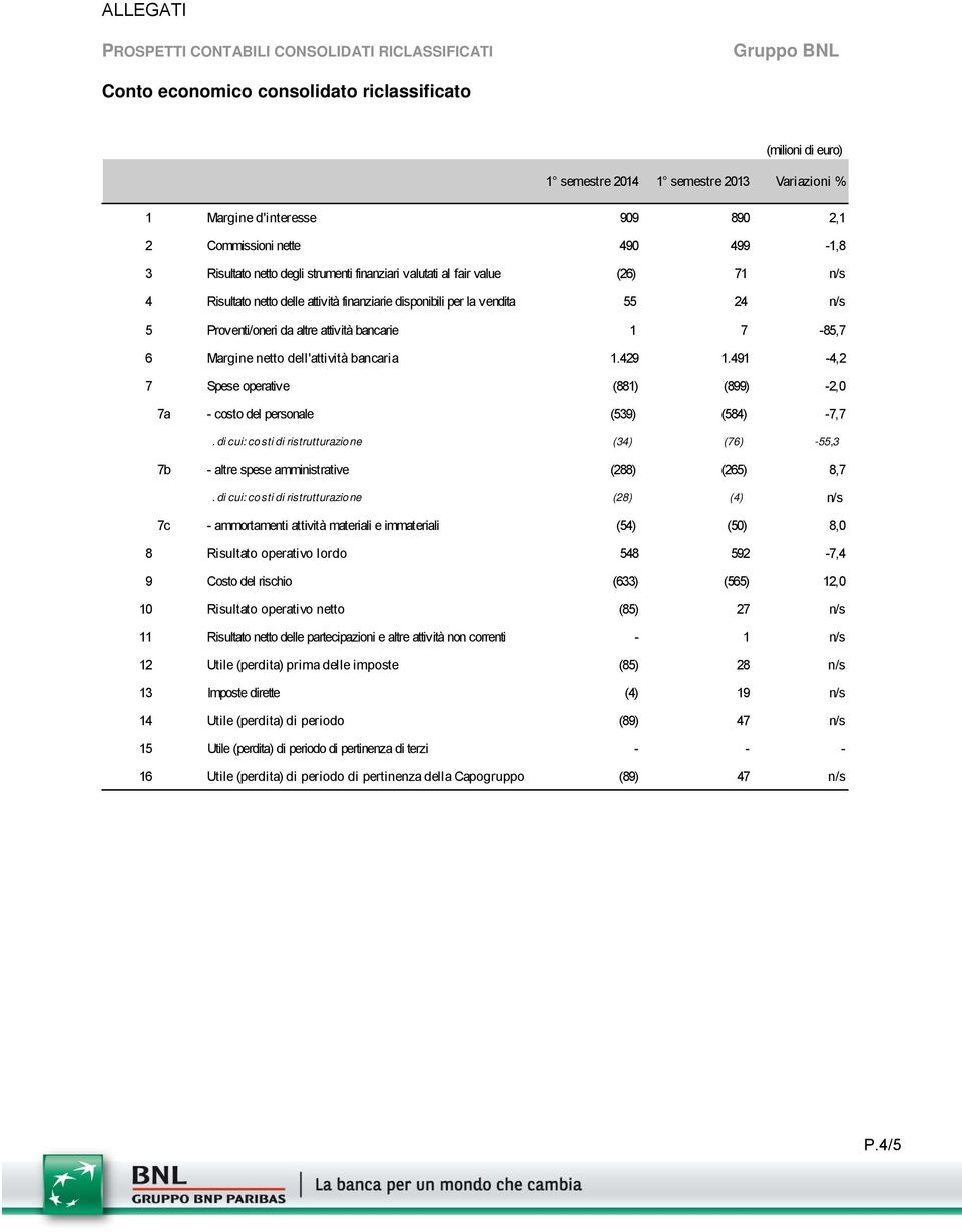 n/s 5 Proventi/oneri da altre attività bancarie 1 7-85,7 6 Margine netto dell'attività bancaria 1.429 1.491-4,2 7 Spese operative (881) (899) -2,0 7a - costo del personale (539) (584) -7,7.