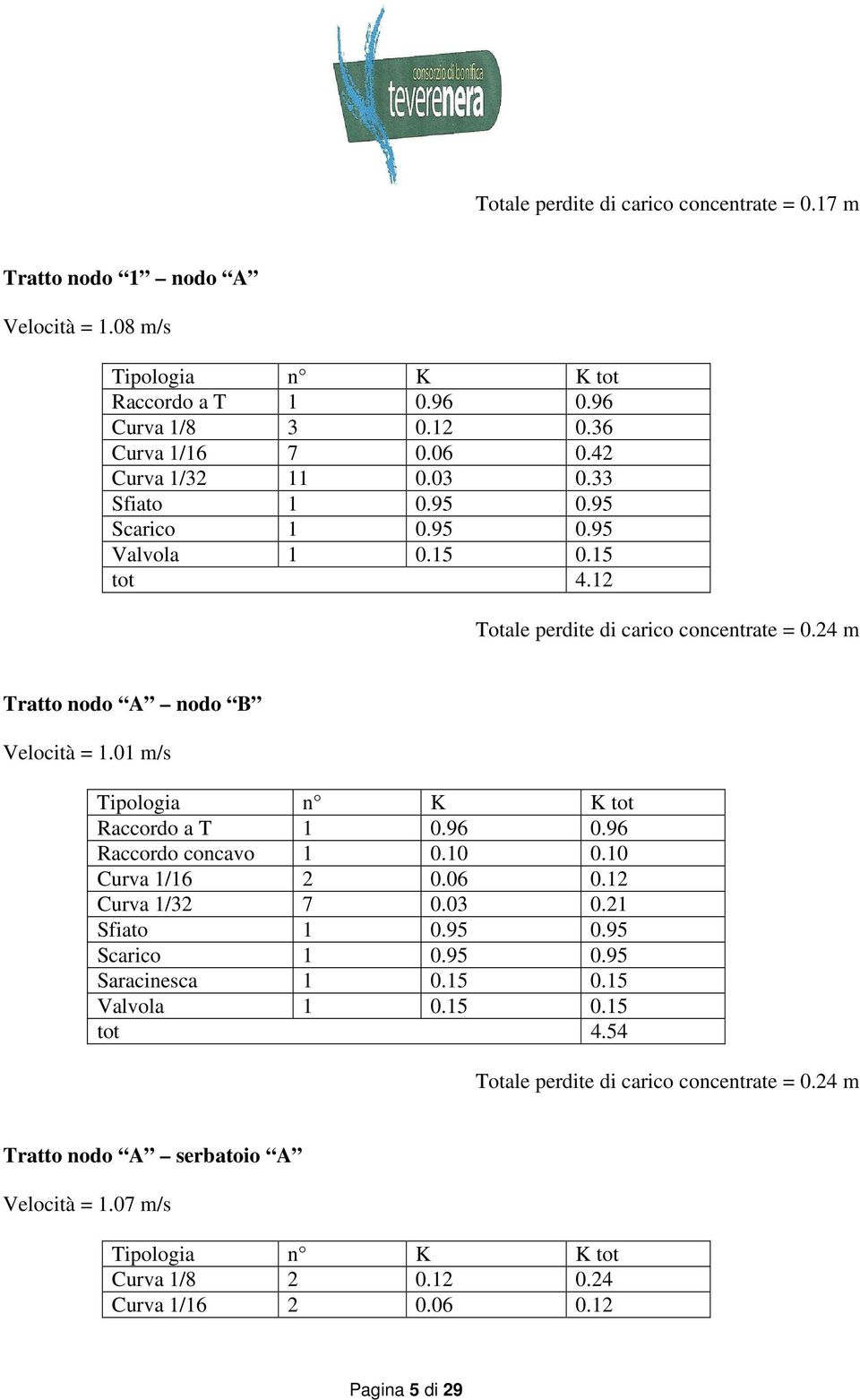 01 m/s Tipologia n K K tot Raccordo a T 1 0.96 0.96 Raccordo concavo 1 0.10 0.10 Curva 1/16 2 0.06 0.12 Curva 1/32 7 0.03 0.21 Sfiato 1 0.95 0.95 Scarico 1 0.95 0.95 Saracinesca 1 0.