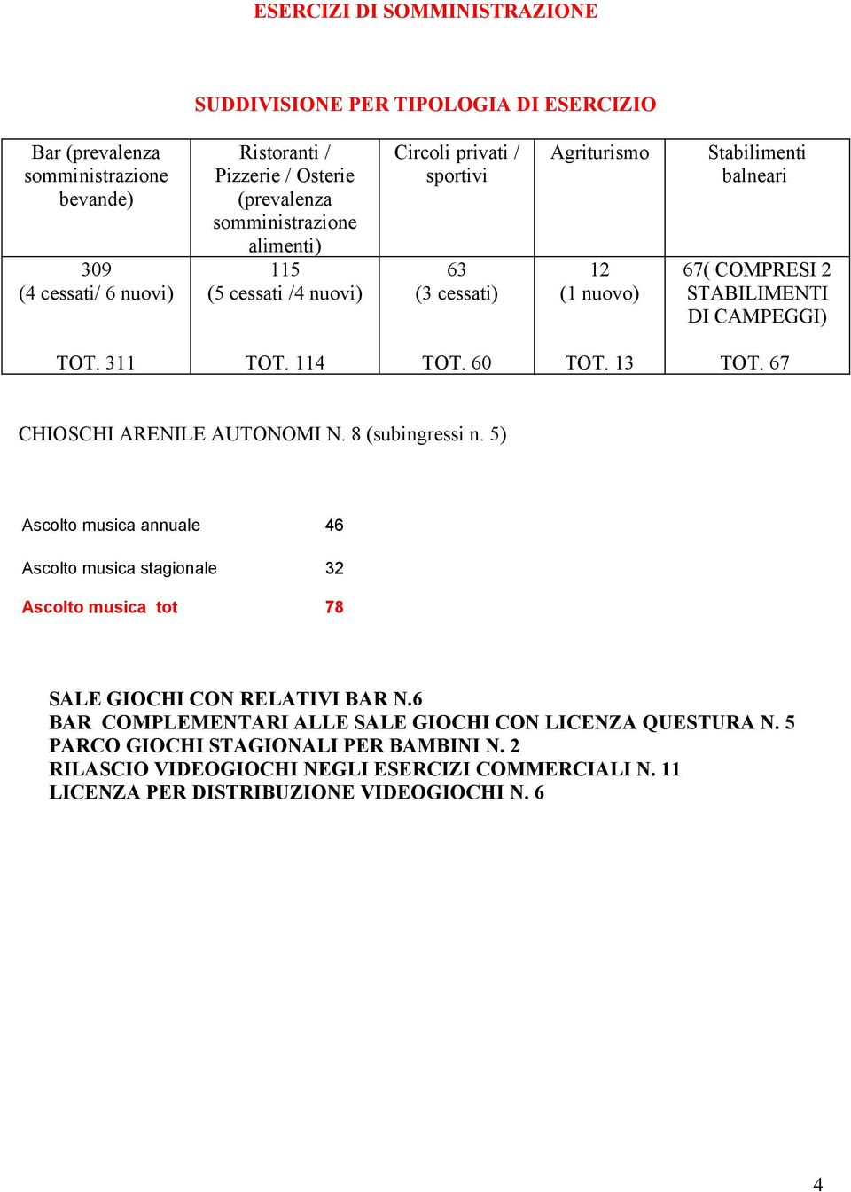 311 TOT. 114 TOT. 60 TOT. 13 TOT. 67 CHIOSCHI ARENILE AUTONOMI N. 8 (subingressi n.