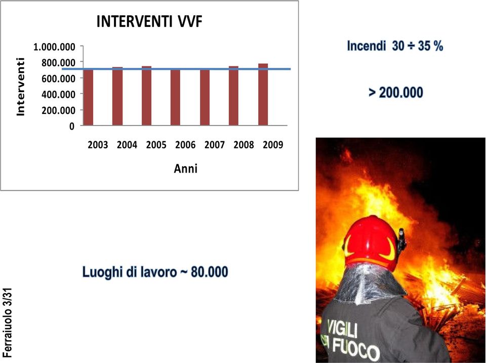 000 0 INTERVENTI VVF 2003 2004