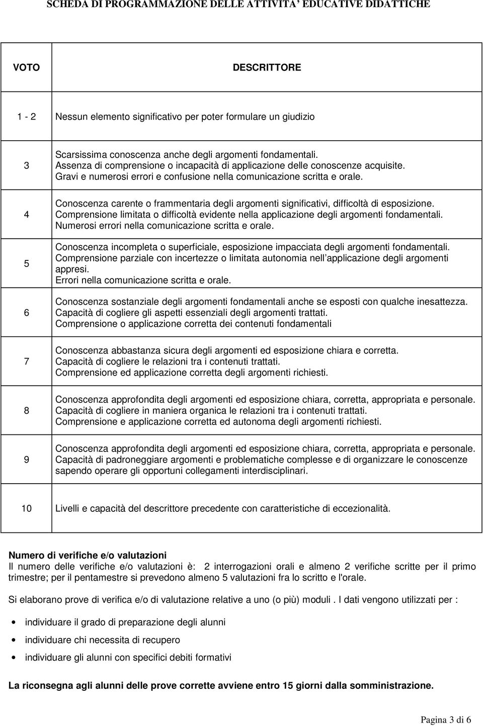 4 5 6 Conoscenza carente o frammentaria degli argomenti significativi, difficoltà di esposizione. Comprensione limitata o difficoltà evidente nella applicazione degli argomenti fondamentali.