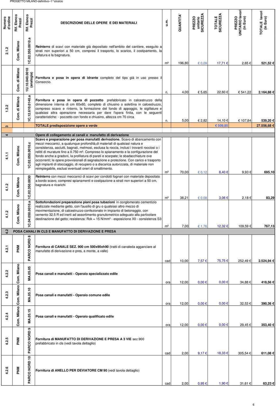 m³ 196,80 0,09 17,71 2,65 521,52 1U.10.040.0010 (analogia) Fornitura e posa in opera di idrante completo del tipo già in uso presso il Consorzio. n. 4,00 5,65 22,60 541,22 2.164,88 3 1C.12.610.0140.