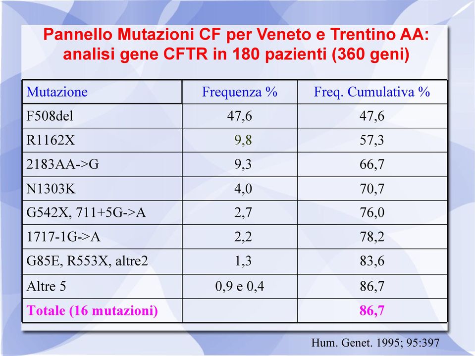 Cumulativa % F508del 47,6 47,6 R1162X 9,8 57,3 2183AA->G 9,3 66,7 N1303K 4,0 70,7